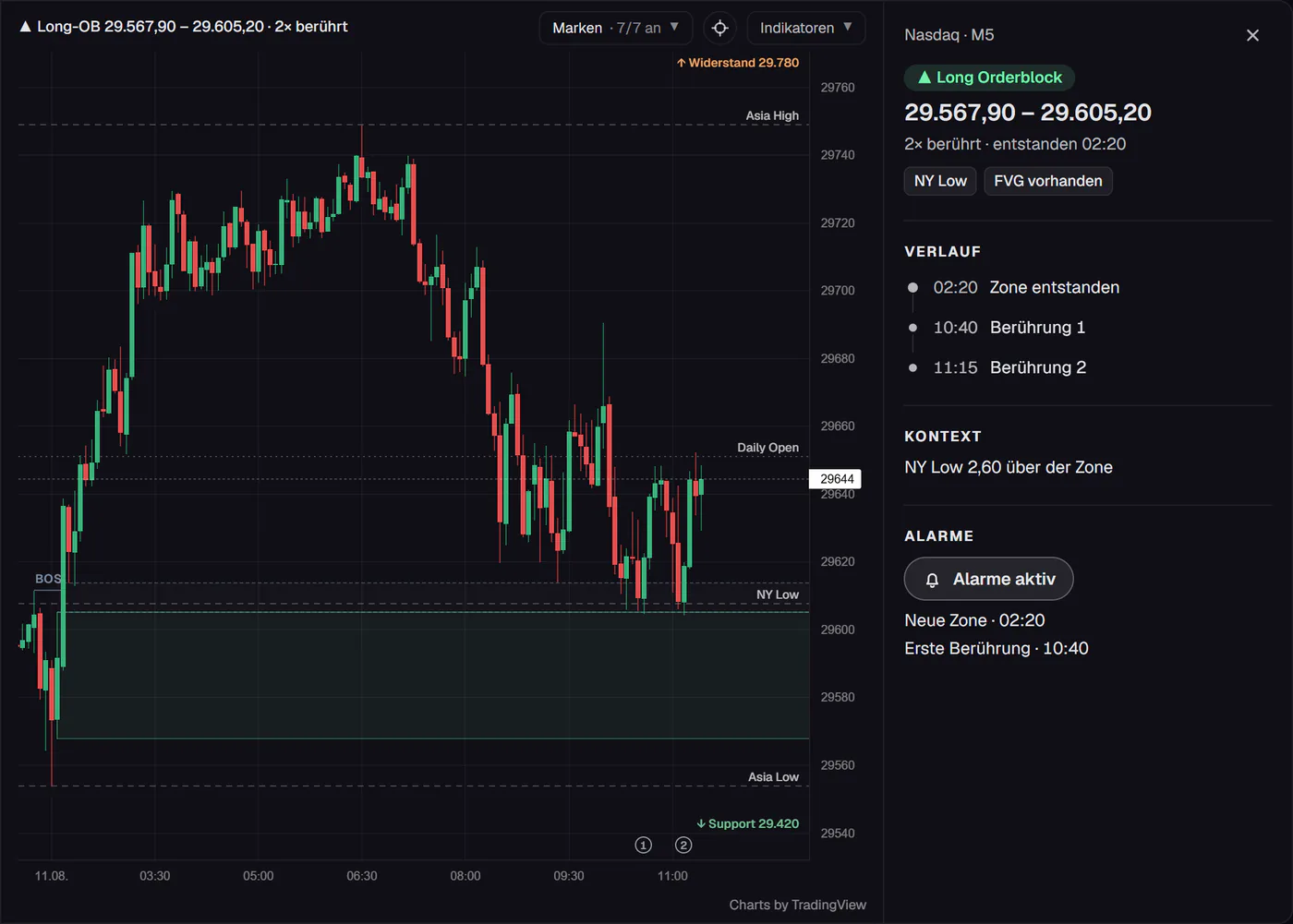 Nasdaq M5 Chart mit ausgewähltem Long-Orderblock, Strukturbruch und Marken, daneben die Details der Zone: Entstehung, Berührungen, Kontext und Alarme