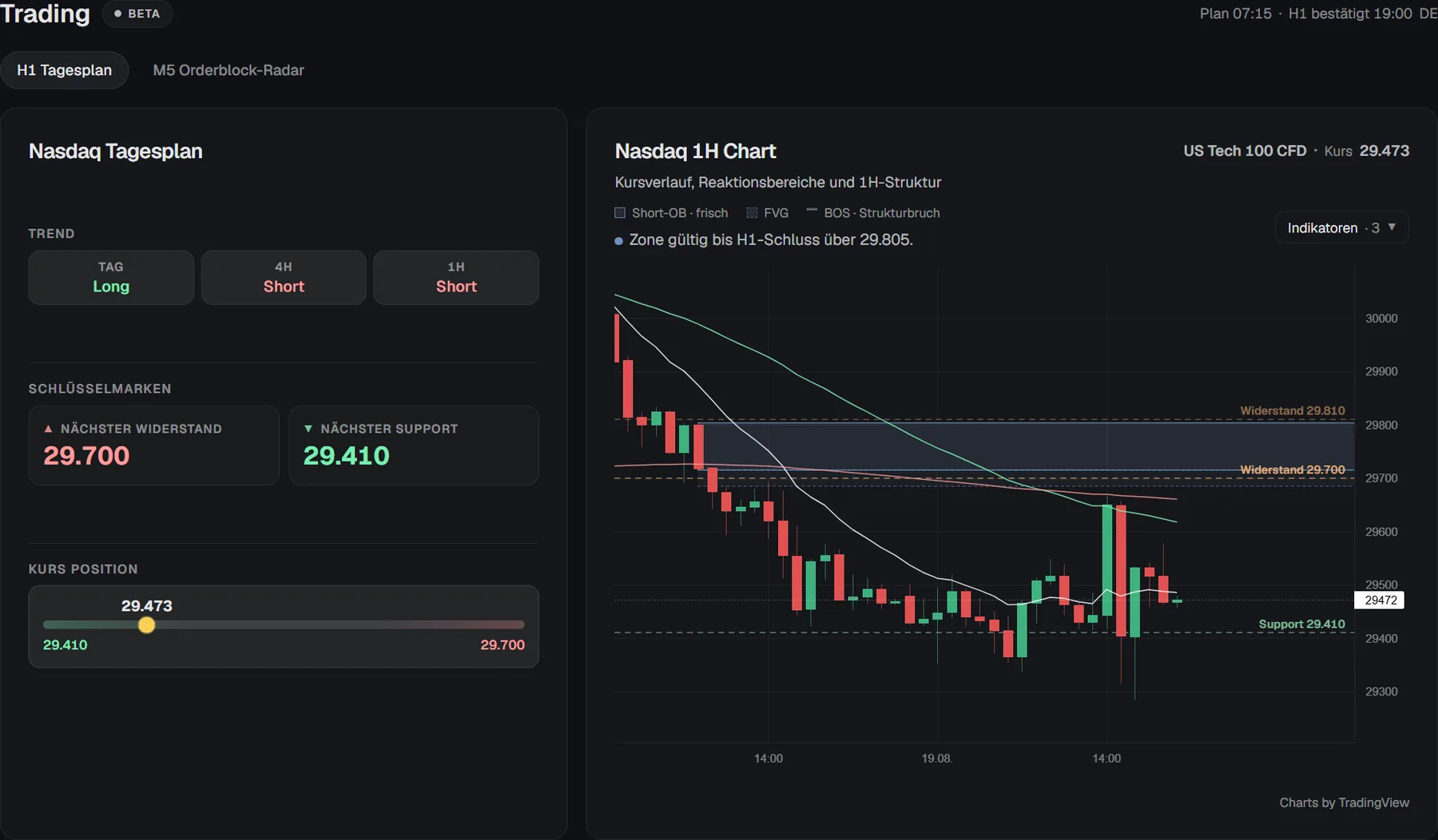 Nasdaq H1 Tagesplan in TraderJe Markets mit Trend, Schlüsselmarken, Kursposition und 1H-Chart