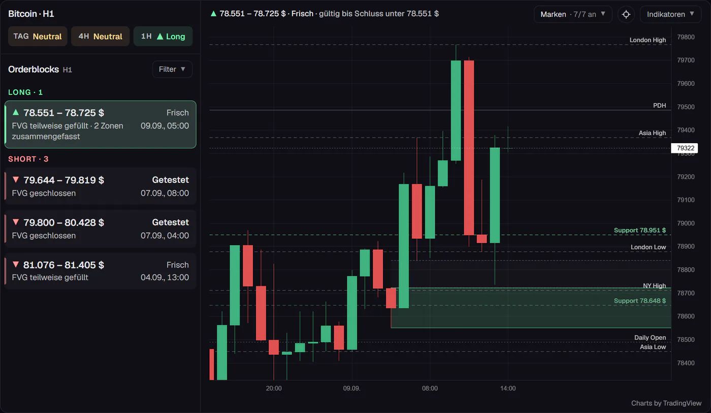 Bitcoin H1 Analyse in TraderJe Markets mit Trend auf Tag, 4H und 1H, Long- und Short-Orderblöcken und 1H-Chart mit ausgewähltem Orderblock