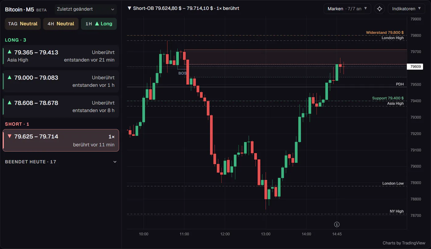 Bitcoin M5 Orderblock-Radar in TraderJe Markets mit Long- und Short-Zonen, Trend und M5-Chart mit ausgewähltem Short-Orderblock