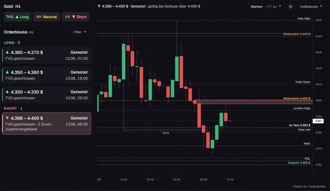 Gold H1 Analyse in TraderJe Markets mit Trend auf Tag, 4H und 1H, Long- und Short-Orderblöcken und 1H-Chart mit ausgewähltem Orderblock