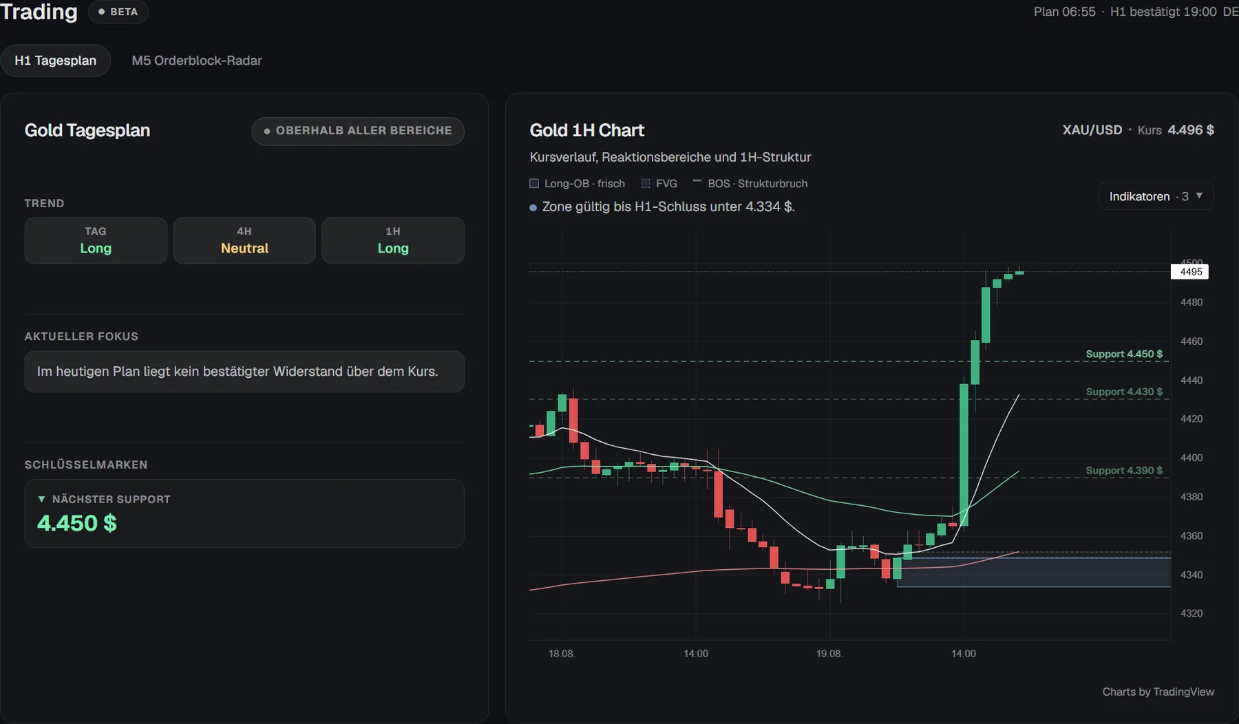 Gold H1 Tagesplan in TraderJe Markets mit Trend, Schlüsselmarken, Kursposition und 1H-Chart