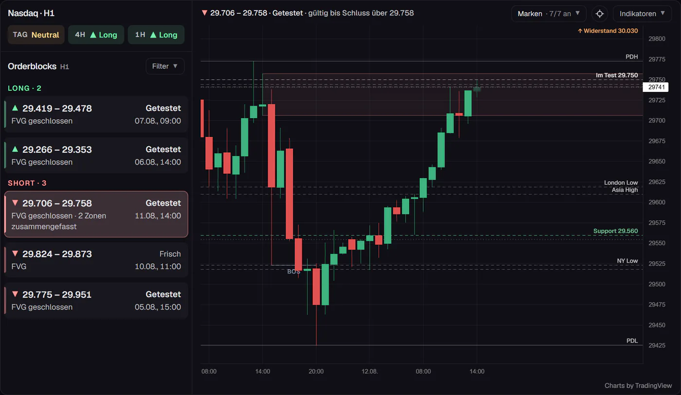 Nasdaq H1 Analyse in TraderJe Markets mit Trend auf Tag, 4H und 1H, Long- und Short-Orderblöcken und 1H-Chart mit ausgewähltem Orderblock